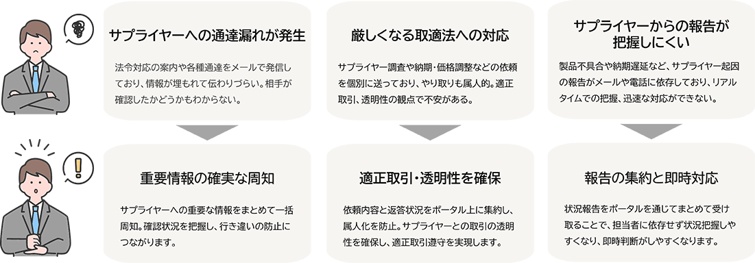 サプライヤーへの通達漏れが発生(法令対応の案内や各種通達をメールで発信しており、情報が埋もれて伝わりづらい。相手が確認したかどうかもわからない。)→重要情報の確実な周知(サプライヤーへの重要な情報をまとめて一括周知。確認状況を把握し、行き違いの防止につながります。)/厳しくなる取適法への対応(サプライヤー調査や納期・価格調整などの依頼を個別に送っており、やり取りも属人的。適正取引、透明性の観点で不安がある。)→適正取引・透明性を確保(依頼内容と返答状況をポータル上に集約し、属人化を防止。サプライヤーとの取引の透明性を確保し、適正取引遵守を実現します。)/サプライヤーからの報告が把握しにくい(製品不具合や納期遅延など、サプライヤー起因の報告がメールや電話に依存しており、リアルタイムでの把握、迅速な対応ができない。)→報告の集約と即時対応(状況報告をポータルを通じてまとめて受け取ることで、担当者に依存せず状況把握しやすくなり、即時判断がしやすくなります。)