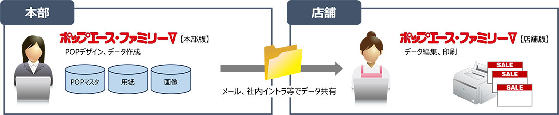 図:「スタンドアロンシステム:ポップエース・ファミリーⅤ」