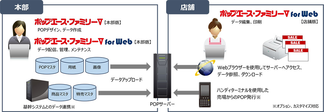 図:Webシステム:ポップエース・ファミリーⅤ for Web