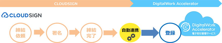 電子契約システム連携（クラウドサイン連携）概要図