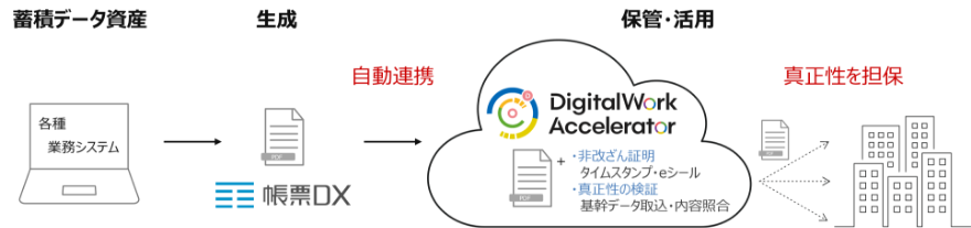 蓄積データ資産(各種業務システム)→生成(帳票DX)→自動連携→保管・活用(DigitalWork Accelerator 非改ざん証明:タイムスタンプ・eシール 真正性の検証:基幹データ取込・内容照合)→真正性を担保