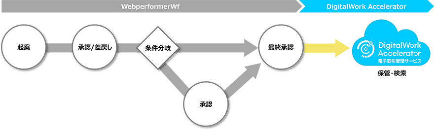 ワークフロー連携（Webperformer-Wf）概要図