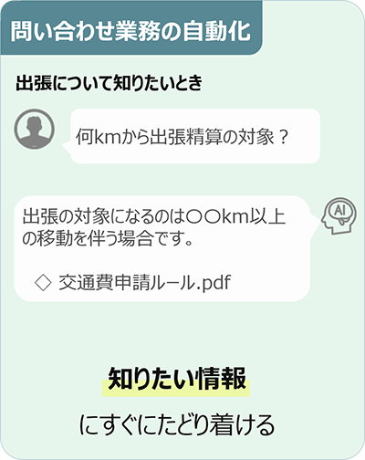 問い合わせ業務の自動化:出張について知りたいとき「何kmから出張精算の対象?」「出張の対象になるのは○○km以上の移動を伴う場合です。◇交通費申請ルール.pdf」知りたい情報にすぐにたどり着ける