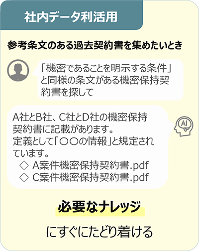社内データ利活用:参考条文のある過去契約書を集めたいとき「「機密であることを明示する条件」と同様の条文がある機密保持契約書を探して」「A社とB社、C社とD社の機密保持契約書に記載があります。定義として「○○の情報」と規定されています。◇A案件機密保持契約書.pdf◇C案件機密保持契約書.pdf」必要なナレッジにすぐにたどり着ける