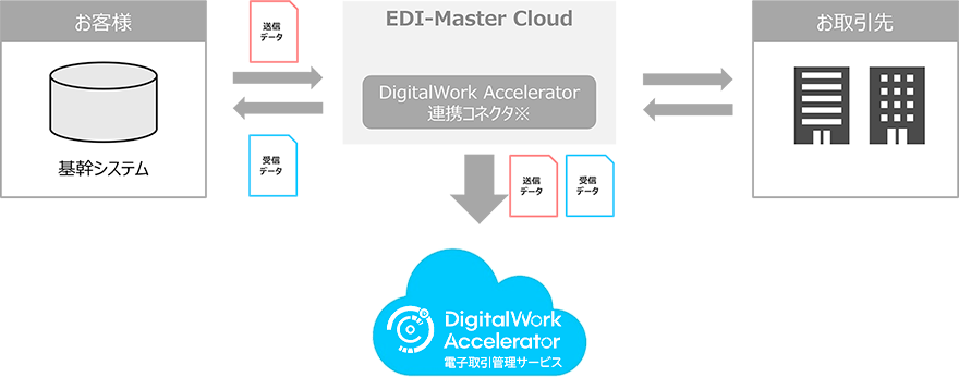 EDIデータ連携(EDI-Master Cloud)概要図