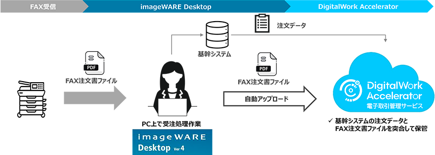 imageWARE Desktop 連携概要図
