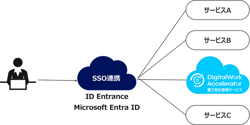 シングルサインオン(SSO)連携概要図
