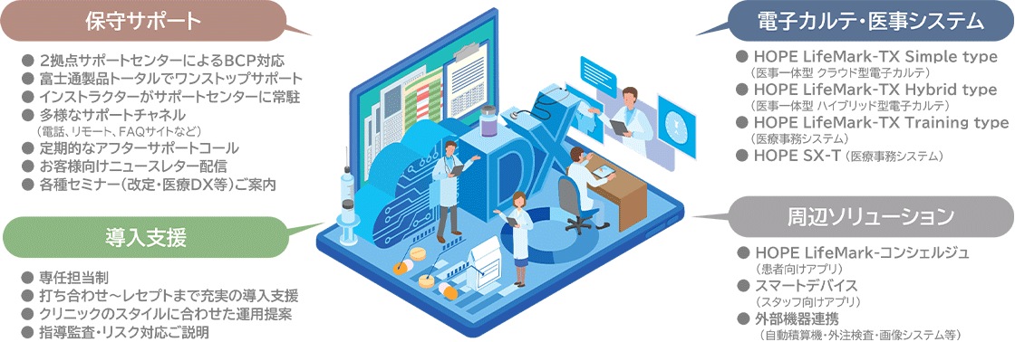 保守サポート ・2拠点サポートセンターによるBCP対応・富士通製品トータルでワンストップサポート・インストラクターがサポートセンターに常駐・多様なサポートチャネル（電話、リモート、FAQサイトなど）・定期的なアフターサポートコール・お客様向けニュースレター配信・各種セミナー（改定・医療DX等）ご案内 導入支援 ・専任担当制・打ち合わせ～レセプトまで充実の導入支援・クリニックのスタイルに合わせた運用提案・指導監査・リスク対応ご説明 電子カルテ・医事システム ・HOPE LifeMark-TX Simple type（医事一体型 クラウド型電子カルテ）・HOPE LifeMark-TX Hybrid type（医事一体型 ハイブリット型電子カルテ）・HOPE LifeMark-TX Training Type（医療事務システム）・HOPE SX-T（医療事務システム） 周辺ソリューション・HOPE LifeMark-コンシェルジュ（患者向けアプリ）・スマートデバイス（スタッフ向けアプリ）・外部機器連携（自動精算機・外注検査・画像システム等）