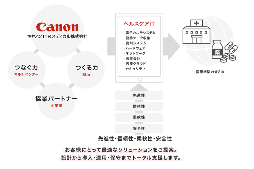 Canon キヤノンITSメディカル株式会社 つくる力 Sler 協業パートナー 企業様 つなぐ力 マルチベンダー →ヘルスケアIT・電子カルテシステム・健診データ収集・調剤システム・ハードウェア・ネットワーク・医事会計・医療クラウド・セキュリティ 先進性 信頼性 柔軟性 安全性→医療機関の皆さま お客さまにとって最適なソリューションをご提案。設計から導入・運用・保守までトータル支援します。