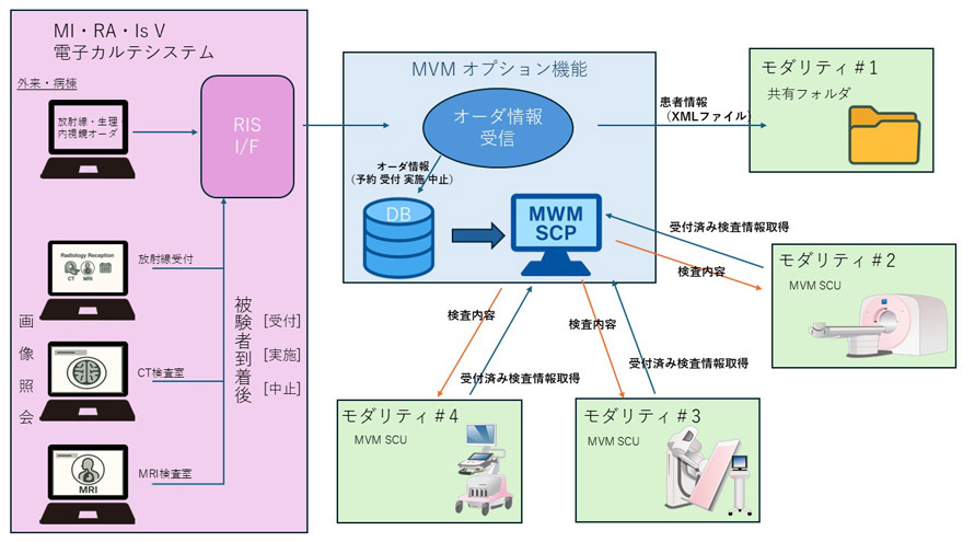 MI・RA・Is V 電子カルテシステム 外来・病棟 放射線・生理内視鏡オーダ 画像照会 放射線受付 CT検査室 MRI検査室 被験者到着後 ［受付］［実施］［中止］RIS I／F MVM オプション機能 オーダ情報受信 オーダ情報（予約 受付 実施 中止）DB MWM SPC モダリティ#4 MVM SCU 検査内容 受付済み検査情報取得 モダリティ#3 MVM SCU 検査内容 受付済み検査情報取得 モダリティ#2 MVM SCU 検査内容 受付済み検査情報取得 患者情報（XMLファイル） モダリティ#1 共有フォルダ