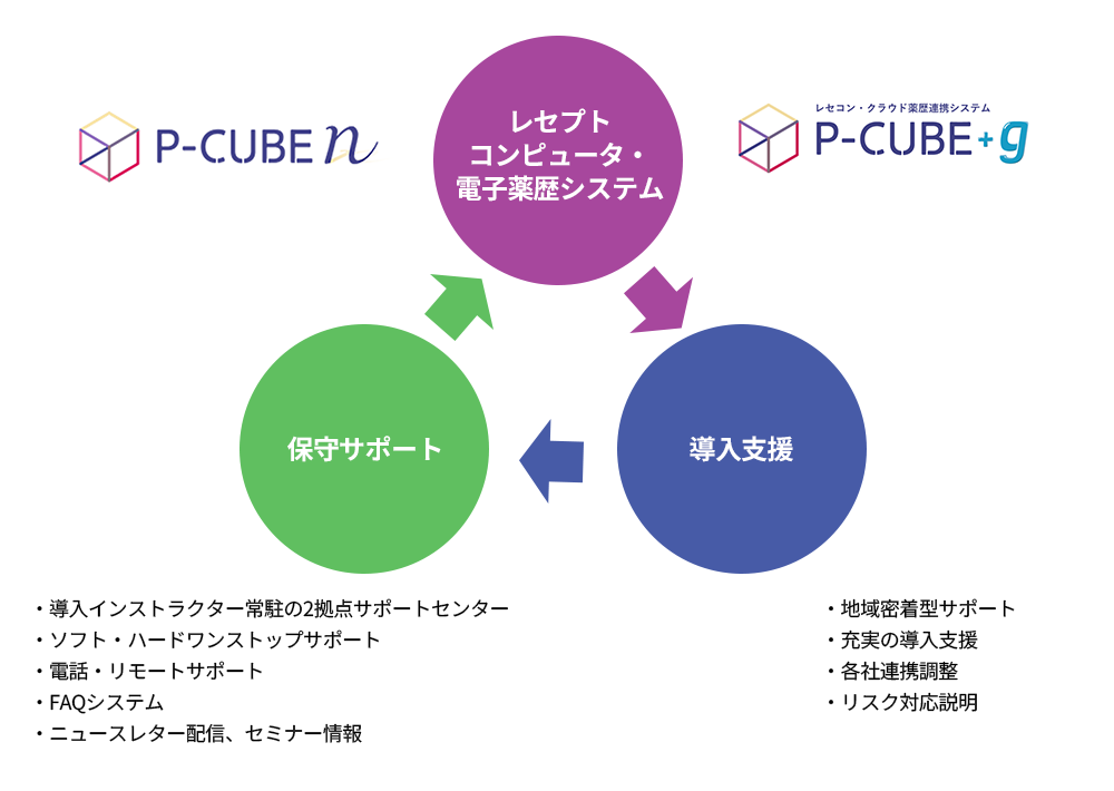 レセプトコンピュータ・電子薬歴システム レセコン・クラウド薬歴連携システム P-CUBE+g P-CUBE n 導入支援 ・地域密着型サポート ・充実の導入支援 ・各社連携調整 ・リスク対応説明 保守サポート ・導入インストラクター常駐の2拠点サポートセンター ・ソフト・ハードワンストップサポート ・電話・リモートサポート ・FAQシステム ・ニュースレター配信 、セミナー情報