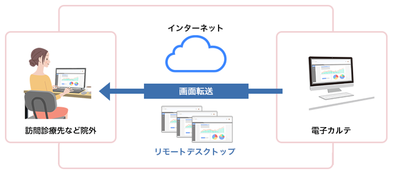 自宅からパソコンでテレワーク、移動中にタブレットでモバイルワークなど、いつでもどこでも、オフィスにいるように業務ができます。