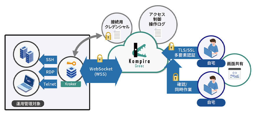 Kompira Greacの仕組み