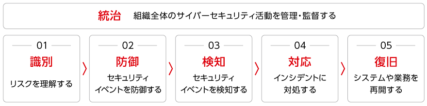 統治 組織全体のサイバーセキュリティ活動を管理・監督する