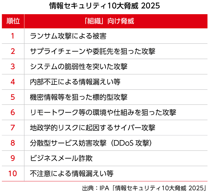 情報セキュリティ10大脅威2025