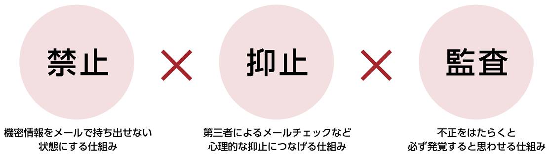 「１．機密情報をメールで持ち出せない状態にする仕組み」「２．第三者によるメールチェックなど心理的な抑止につなげる仕組み」「３．不正をはたらくと必ず発覚すると思わせる仕組み」の3つの対策