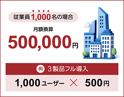 従業員1,000名の場合 月額換算500,000円 例3製品フル導入 1,000ユーザー×500円