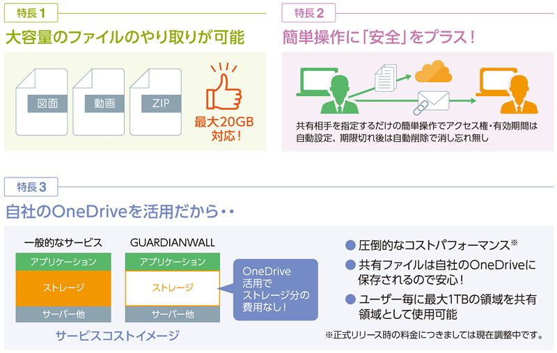 特長1 大容量のファイルのやり取りが可能 最大20GB対応！ 特長2 簡単操作に「安全」をプラス！ 共有相手を指定するだけの簡単操作でアクセス権・有効期間は自動設定、期限切れ後は自動削除で消し忘れ無し 特長3 自社のOneDriveを活用だから ・圧倒的なコストパフォーマンス※ ・共有ファイルは自社のOneDriveに保存されるので安心！ ・ユーザー毎に最大1TBの領域を共有領域として使用可能 ※正式リリース時の料金につきましては現在調整中です。 