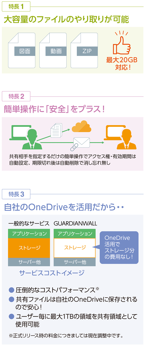 特長1 大容量のファイルのやり取りが可能 最大20GB対応！ 特長2 簡単操作に「安全」をプラス！ 共有相手を指定するだけの簡単操作でアクセス権・有効期間は自動設定、期限切れ後は自動削除で消し忘れ無し 特長3 自社のOneDriveを活用だから ・圧倒的なコストパフォーマンス※ ・共有ファイルは自社のOneDriveに保存されるので安心！ ・ユーザー毎に最大1TBの領域を共有領域として使用可能 ※正式リリース時の料金につきましては現在調整中です。 