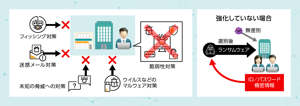 フィッシング対策 迷惑メール対策 未知の脅威への対策 ウイルスなどのマルウェア対策 脆弱性対策 強化していない場合 ID／パスワード 機密情報 選別後ランサムウェア 無差別