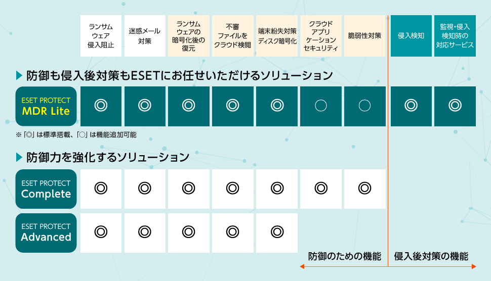 防御も侵入後対策もESETにお任せいただけるソリューション ESET PROTECT MDR Lite ランサムウェア侵入阻止 ◎ 迷惑メール対策 ◎ ランサムウェアの暗号化後の復元 ◎ 不審ファイルをクラウド検閲 ◎ 端末紛失対策 ディスク暗号化 ◎ クラウドアプリケーションセキュリティ ○ 脆弱性対策 ○ 侵入検知 ◎ 監視・侵入検知時の対応サービス ◎ ※「◎」は標準搭載、「〇」は機能追加可能 防御力を強化するソリューション ESET PROTECT Complete ランサムウェア侵入阻止 ◎ 迷惑メール対策 ◎ ランサムウェアの暗号化後の復元 ◎ 不審ファイルをクラウド検閲 ◎ 端末紛失対策 ディスク暗号化 ◎ クラウドアプリケーションセキュリティ ◎ 脆弱性対策 ◎ ESET PROTECT Advanced ランサムウェア侵入阻止 ◎ 迷惑メール対策 ◎ ランサムウェアの暗号化後の復元 ◎ 不審ファイルをクラウド検閲 ◎ 端末紛失対策 ディスク暗号化 ◎ 防御のための機能 ランサムウェア侵入阻止～脆弱性対策 侵入後対策の機能 侵入検知、監視・侵入検知時の対応サービス