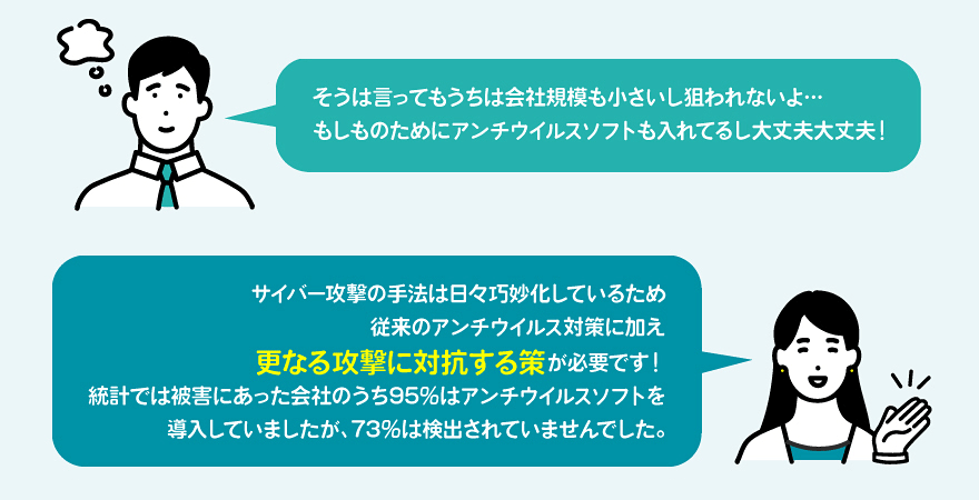 そうは言ってもうちは会社規模も小さいし狙われないよ・・・もしものためにアンチウイルスソフトも入れてるし大丈夫大丈夫! サイバー攻撃の手法は日々巧妙化しているため従来のアンチウイルス対策に加え更なる攻撃に対抗する策が必要です!統計では被害にあった会社のうち95%はアンチウイルスソフトを導入していましたが、73%は検出されていませんでした。