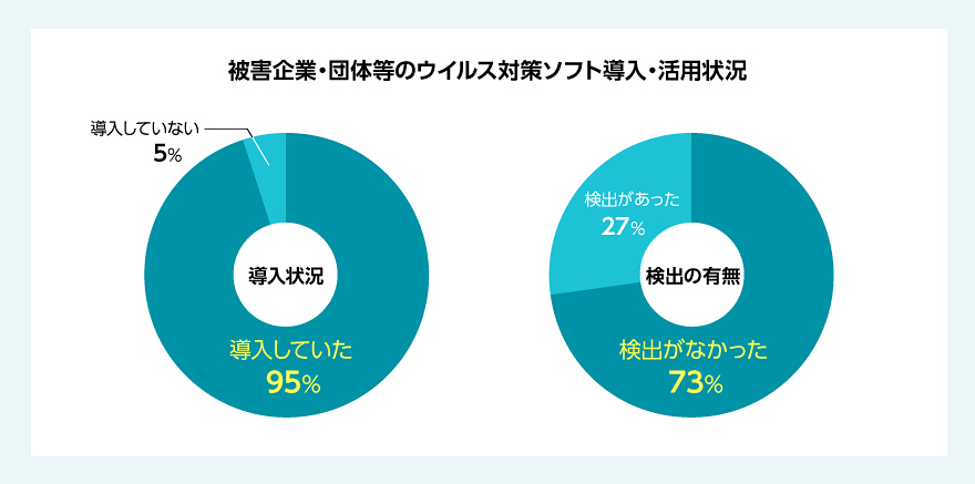 被害企業・団体等のウイルス対策ソフト導入・活用状況 導入状況 導入していた 95% 導入していない 5% 検出の有無 検出がなかった 73% 検出があった 27%