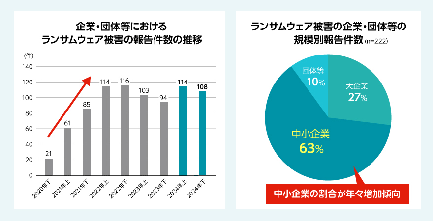 企業・団体等におけるランサムウェア被害の報告件数の推移 2020年下 21件 2021年上 61件 2021年下 85件 2022年上 114件 2022年下 116件 2023年上 103件 2023年下 94件 2024年上 114件 2024年下 108件 ランサムウェア被害の企業・団体等の規模別報告件数(n=222) 大企業 27% 中小企業 63% 団体等 10% 中小企業の割合が年々増加傾向