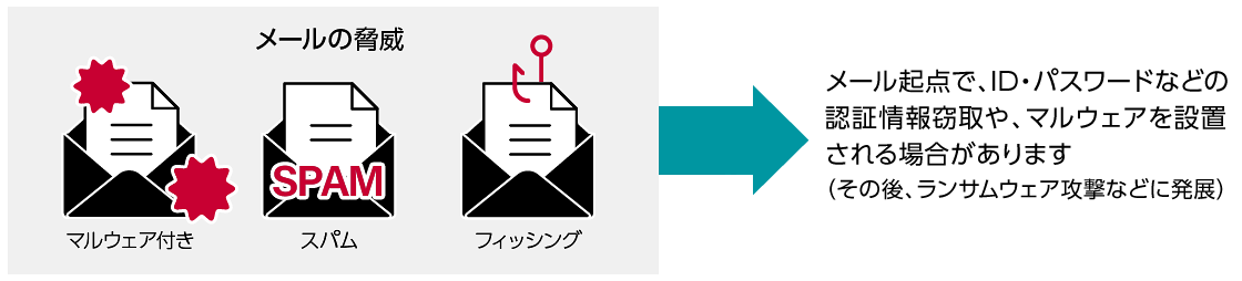 メールの脅威：マルウェア付き、スパム、フィッシング→メール起点で、ID・パスワードなどの認証情報搾取や、マルウェアを設置される場合があります。（その後、ランサムウェア攻撃などに発展）