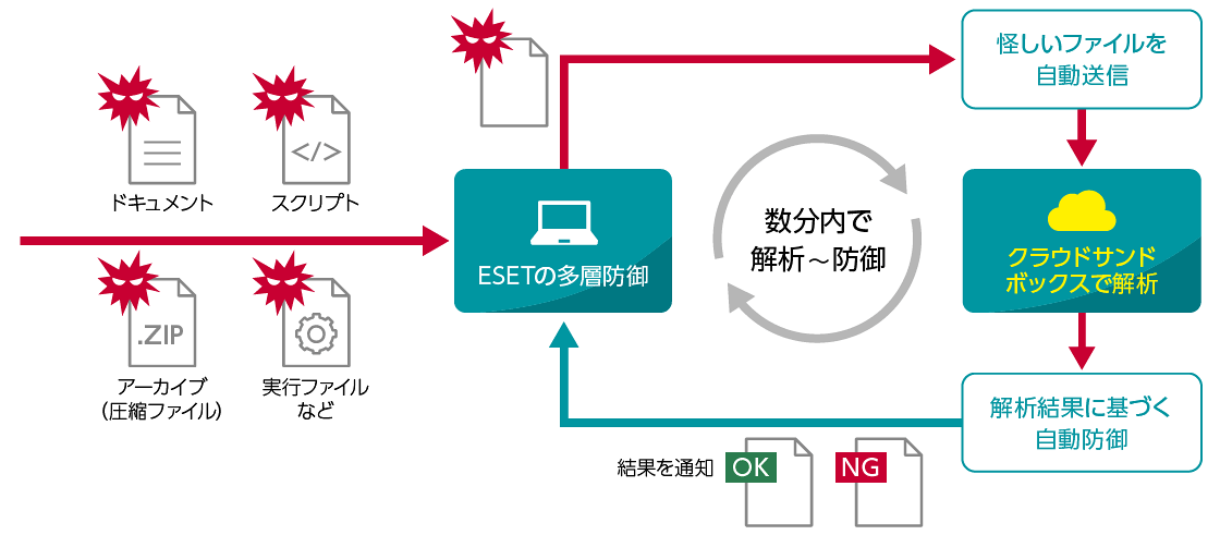 ドキュメント、スクリプト、アーカイブ(圧縮ファイル)、実行ファイルなど→ESETの多層防御で怪しいファイルを自動送信→クラウドサンドボックスで解析→解析結果に基づく自動防御・結果を通知 数分内で解析~防御