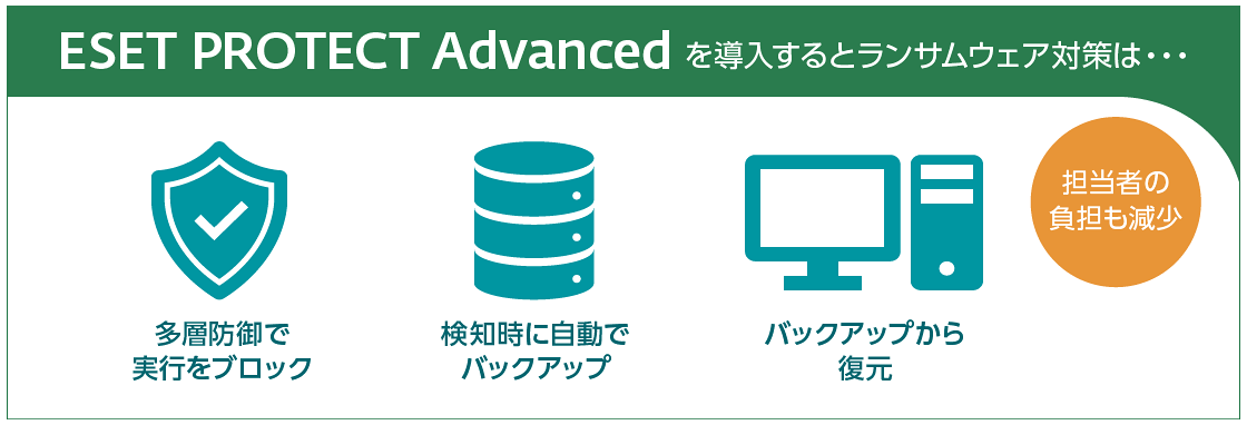 ESET PROTECT Advancedを導入するとランサムウェア対策は・・・ 多層防御で実行をブロック、検知時に自動でバックアップ、バックアップから復元 担当者の負担も減少
