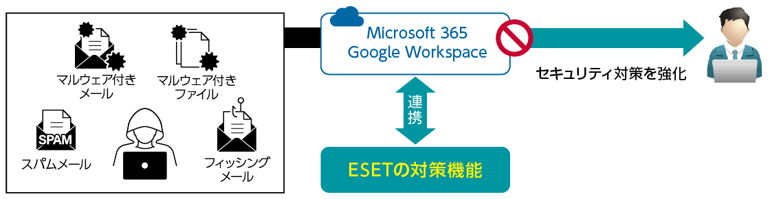 マルウェア付きメール、マルウェア付きファイル、スパムメール、フィッシングメールなどをMicrosoft 365・Google Workspaceと連携してセキュリティ対策を強化