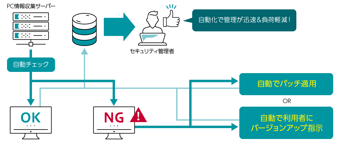 PC情報収集サーバーから自動チェック→NGの場合、自動でパッチ適用 or 自動で利用者にバージョンアップ指示