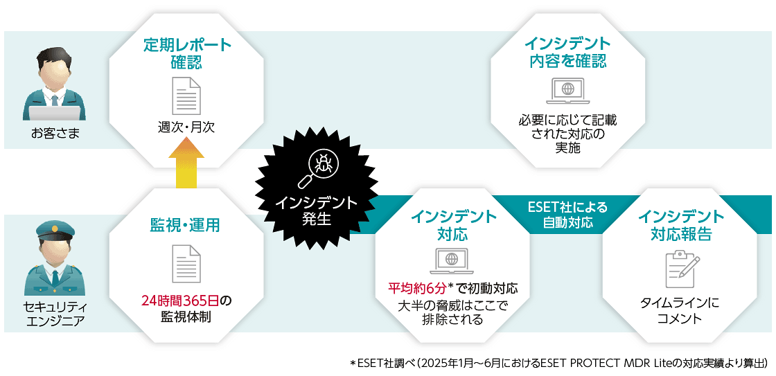 セキュリティエンジニア：監視・運用 24時間365日の監視体制 お客さま：定期レポート確認 インシデント発生→ESET社による自動対応 セキュリティエンジニア：インシデント対応 平均約6分※で初動対応 大半の脅威はここで排除される インシデント対応報告 タイムラインにコメント お客さま：インシデントの内容を確認 必要に応じて記載された対応の実施 ※ESET社調べ（2025年1月～6月におけるESET PROTECT MDR Liteの対応実績より算出）