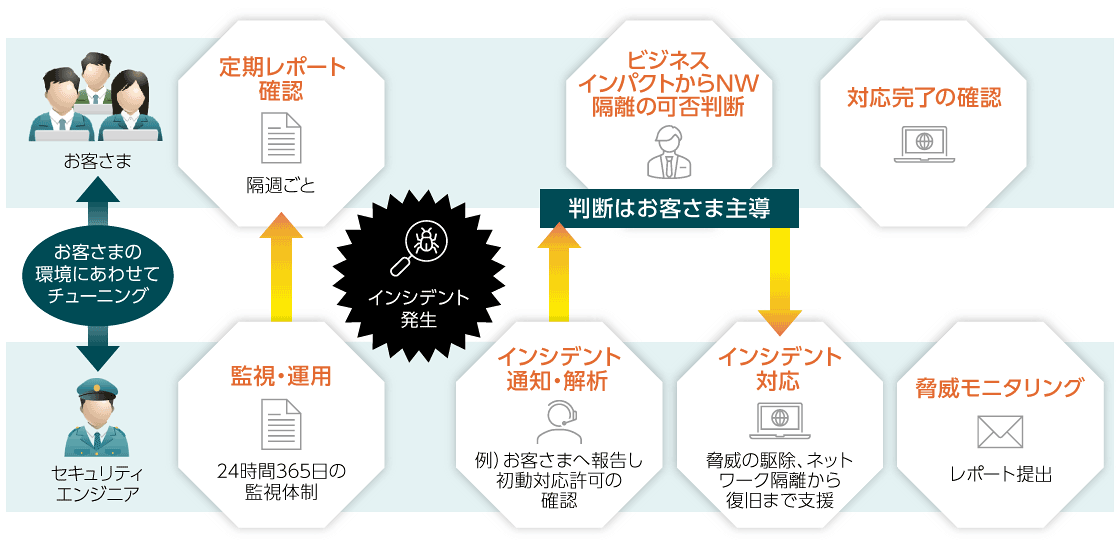 お客さまの環境にあわせてチューニング セキュリティエンジニア：監視・運用 24時間365日の監視体制 お客さま：定期レポート確認 インシデント発生→インシデント通知・解析 例）お客さまへ報告し初動対応許可の確認 判断はお客さま主導 ビジネスインパクトからNW隔離の可否判断 インシデント対応 驚異の駆除、ネットワーク隔離から復旧まで支援 脅威モニタリング レポート提出 お客さま：対応完了の確認