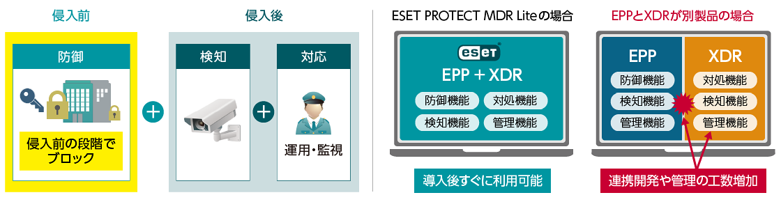 侵入前の段階でブロック 侵入後：検知・運用・監視 ESET PROTECT MDR Liteの場合：ESET EPP＋XDR 防御機能、対処機能、検知機能、管理機能 導入後すぐに利用可能 EPPとXDRが別製品の場合：EPP→防御機能、検知機能、管理機能 XDR→対処機能、検知機能、管理機能 連携開発や管理の工数増加
