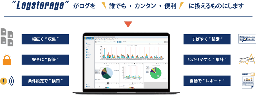 "Logstorage"がログを誰でも・カンタン・便利に扱えるものにします 幅広く"収集" 安全に"保管" 条件設定で"検知" すばやく"検索" わかりやすく"集計" 自動で"レポート"