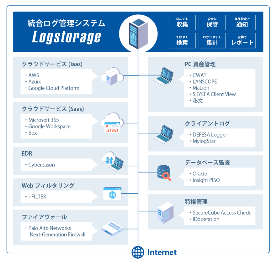 統合ログ管理システム Logstorage なんでも収集 安全に保管 条件設定で通知 すばやく検索 わかりやすく集計 自動でレポート クラウドサービス(Iaas)・AWS ・Azure ・Google Cloud Platform PC資産管理・CWAT ・LANSCOPE ・MaLion ・SKYSEA Client View ・秘文 クラウドサービス(Saas)・Microsoft 365 ・Google Workspace ・Box クライアントログ・DEFESA Logger ・MylogStar EDR・Cybereason データベース監査・Oracle ・Insight PISO Webフィルタリング ・i-FILTER 特権管理・SecureCube Access Check ・iDoperation ファイアウォール・Palo Alto Networks Next-Generation Firewall Internet