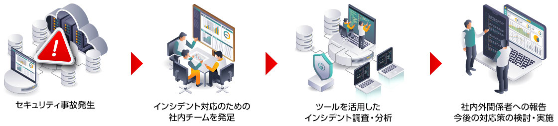 セキュリティ事故発生→インシデント対応のための社内チームを発足→ツールを活用したインシデント調査・分析→社内外関係者への報告 今後の対応策の検討・実施