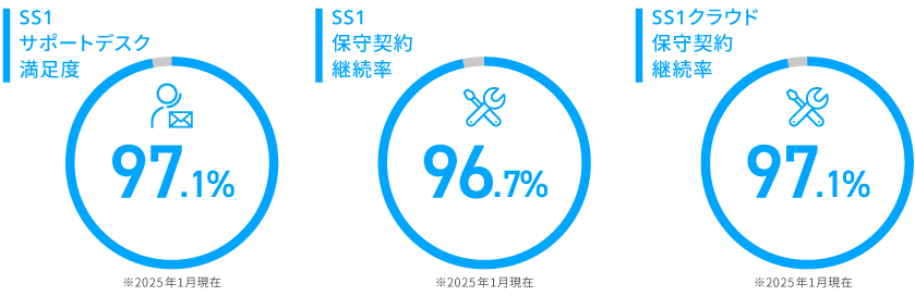 SS1 サポートデスク満足度 97.1% ※2025年1月現在 SS1 保守契約継続率 96.7% ※2025年1月現在 SS1クラウド 保守契約継続率 97.1% ※2025年1月現在