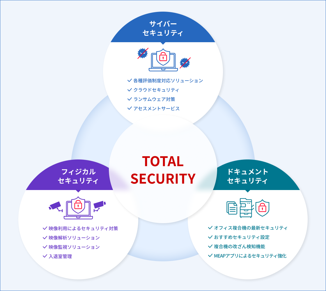 キヤノンマーケティングジャパンのトータルセキュリティは、サイバーセキュリティ、フィジカルセキュリティ、ドキュメントセキュリティの3つで構成されています