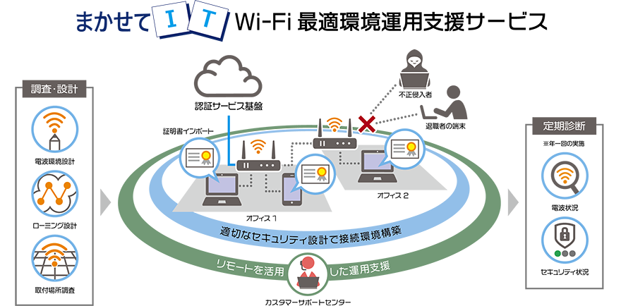 まかせてIT Wi-Fi最適環境運用支援サービスの概要図
