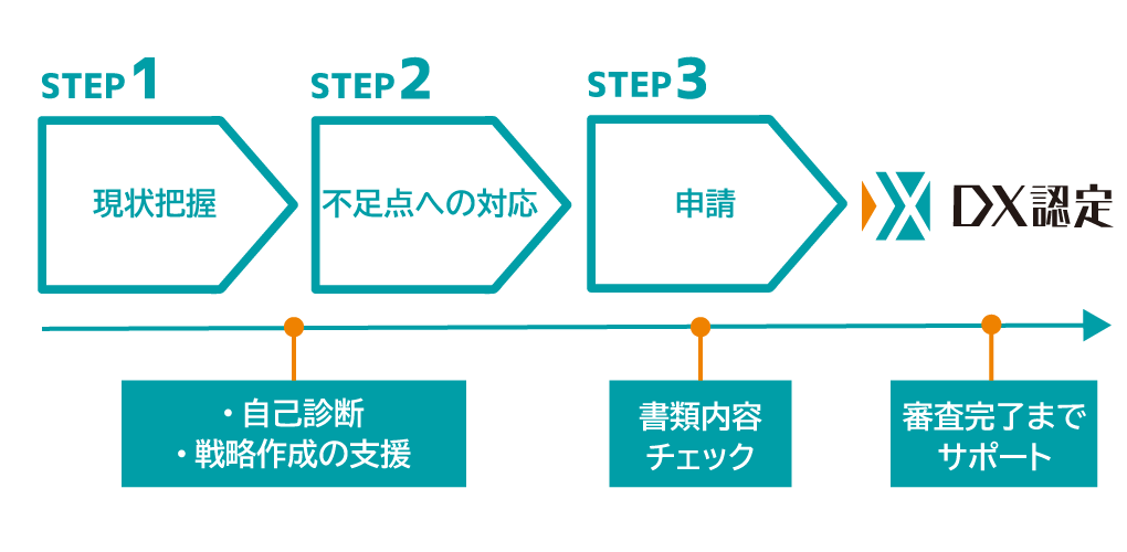 図:DX認定取得までのステップ