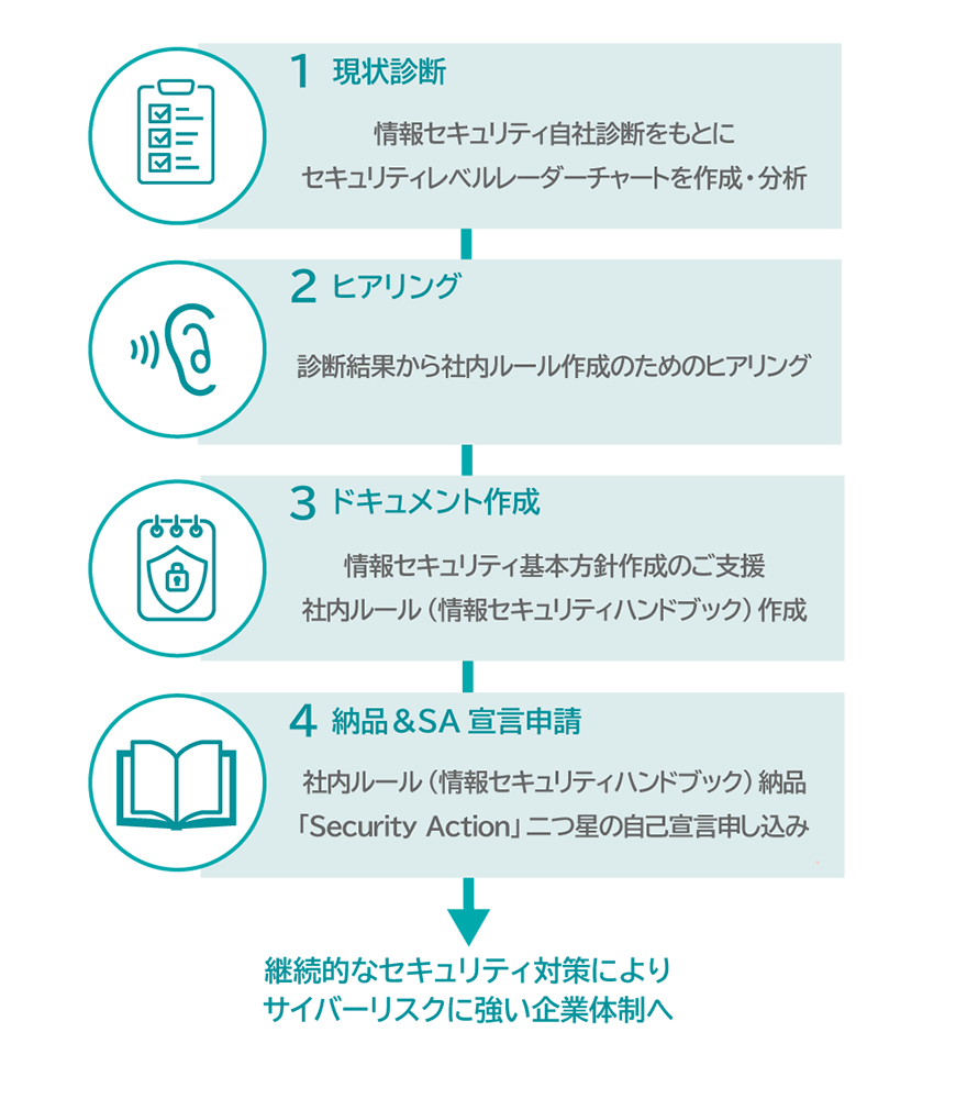 サービスの流れ