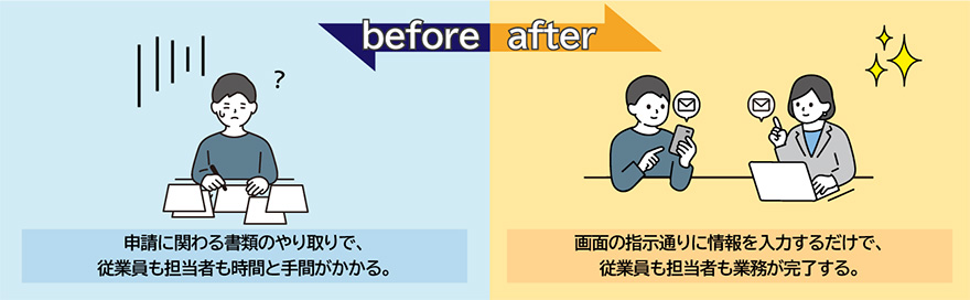 before:申請に関わる書類のやり取りで、従業員も担当者も時間と手間がかかる。 after:画面の指示通りに情報を入力するだけで、従業員も担当者も業務が完了する。