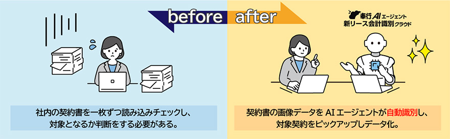 before：社内の契約書を一枚ずつ読み込みチェックし、対象となるか判断をする必要がある。 after：契約書の画像データをAIエージェントが自動識別し、対象契約をピックアップしデータ化。