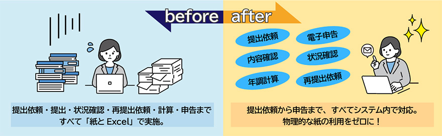 before：提出依頼・提出・状況確認・再提出依頼・計算・申告まですべて「紙とExcel」で実施。 after：提出依頼から申告まで、すべてシステム内で対応。物理的な紙の利用をゼロに！