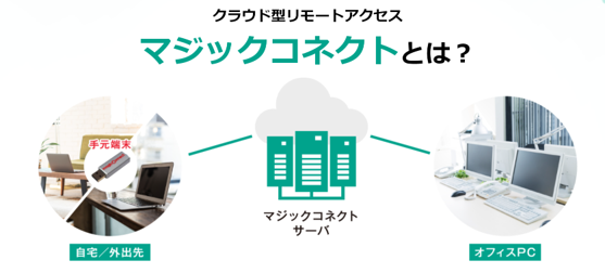 クラウド型リモートアクセス マジックコネクトとは? 自宅/外出先‐マジックコネクトサーバ‐オフィスPC