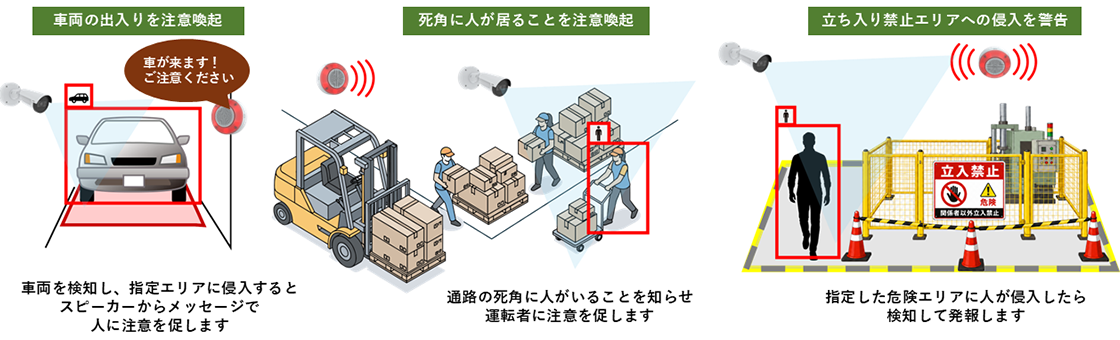 車両の出入りを注意喚起:車両を検知し、指定エリアに侵入するとスピーカーからメッセージで人に注意を促します/死角に人が居ることを注意喚起:通路の死角に人がいることを知らせ運転者に注意を促します/立ち入り禁止エリアへの侵入を警告:指定した危険エリアに人が侵入したら検知して発報します