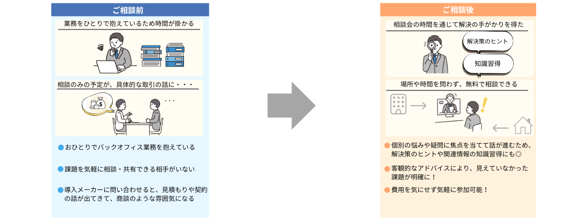 ご相談前(業務をひとりで抱えているため時間が掛かる。相談のみの予定が、具体的な取引の話に…)→ご相談後(相談会の時間を通じて解決の手がかりを得た。場所や時間を問わず、無料で相談できる)